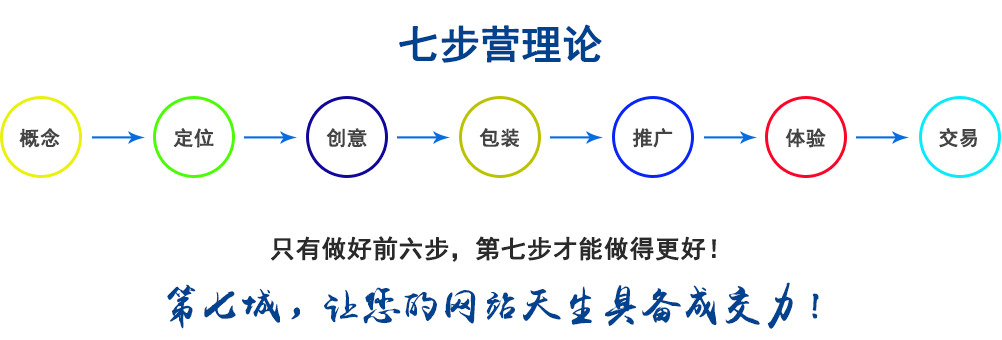 第七城網絡營銷模式 七步營銷論