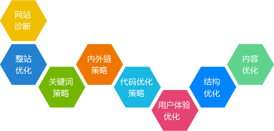 揭陽網站關鍵詞SEO優化流程