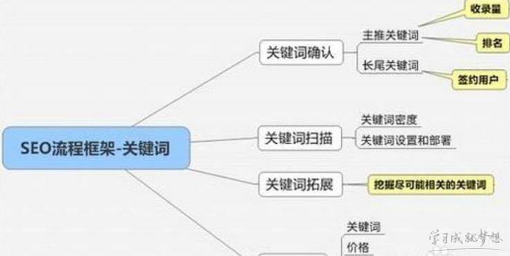 揭陽網站關鍵詞SEO優化流程